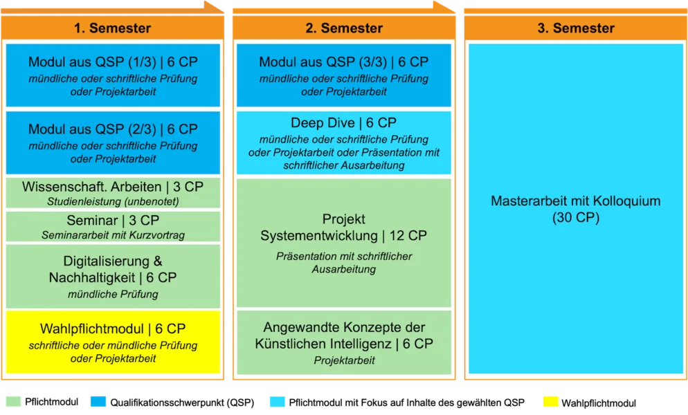 Angewandte Informatik (M. Sc.) klassisch, Studienverlaufsplan