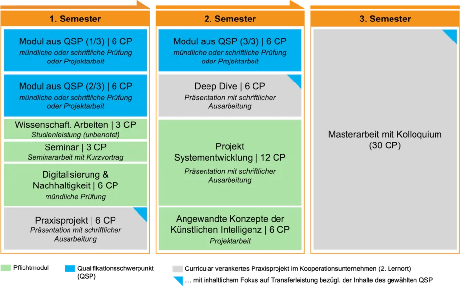 Angewandte Informatik (M. Sc.) dual, Studienverlaufsplan