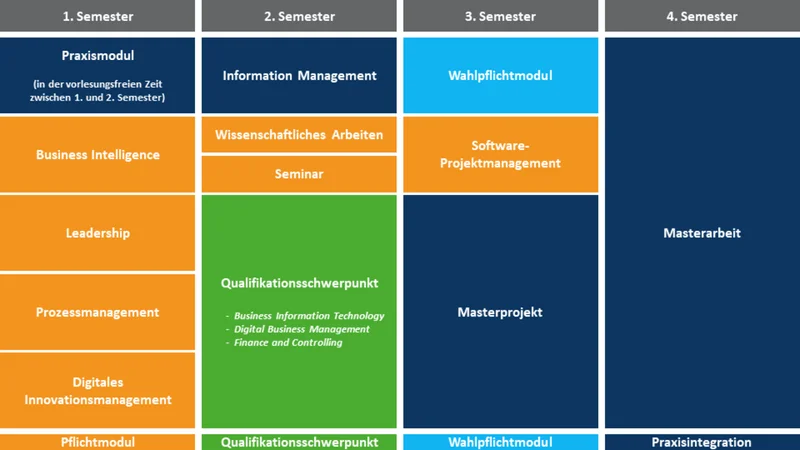 Wirtschaftsinformatik (M. Sc.) dual, Studienverlaufsplan