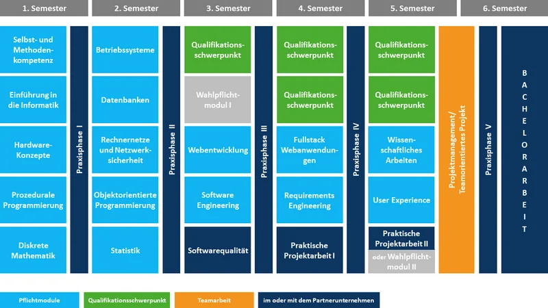 Studienverlaufsplan des dualen Bachelorstudiengang Angewandte Informatik