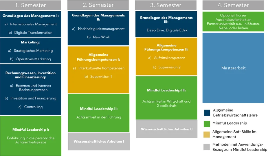 Mindful Leadership (MBA) Studienverlaufsplan 