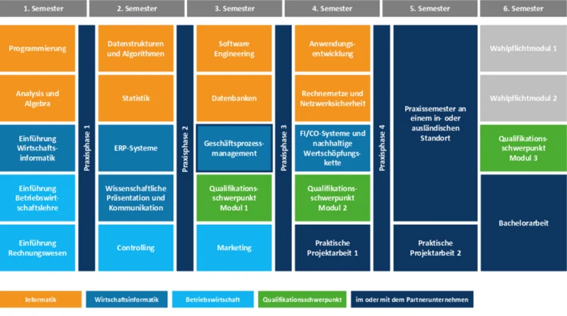 Wirtschaftsinformatik (B. Sc.) dual, Studienverlaufsplan