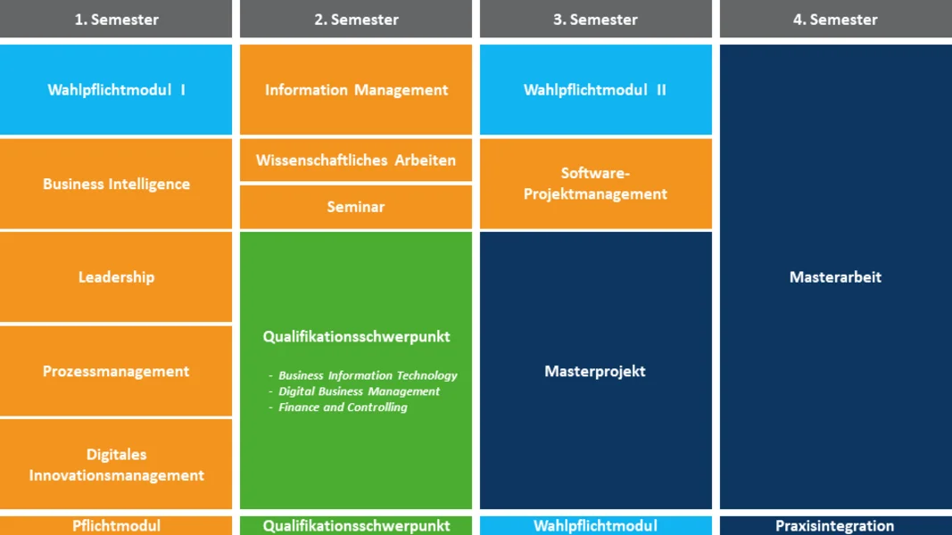 Wirtschaftsinformatik (M. Sc.) klassisch, Studienverlaufsplan