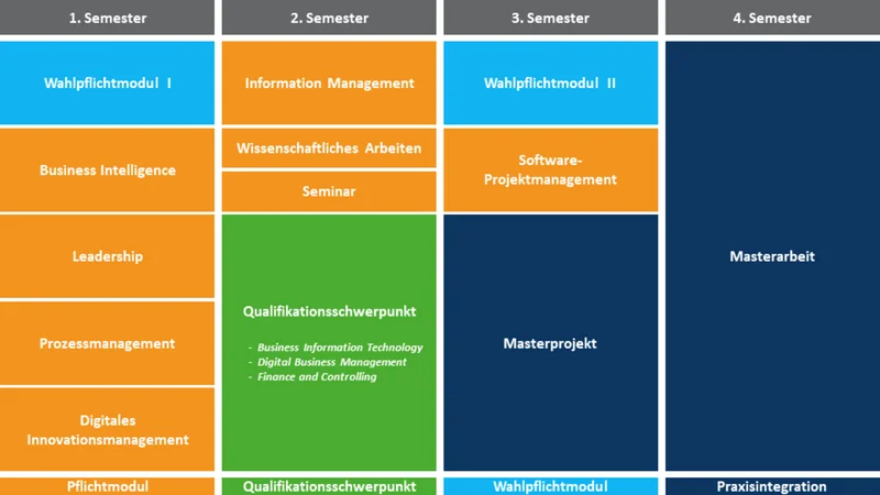 Wirtschaftsinformatik (M. Sc.) klassisch, Studienverlaufsplan