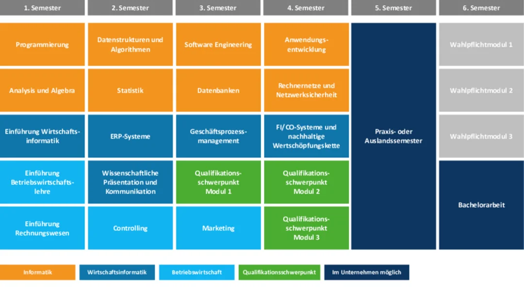 Wirtschaftsinformatik (B. Sc.) klassisch, Studienverlaufsplan